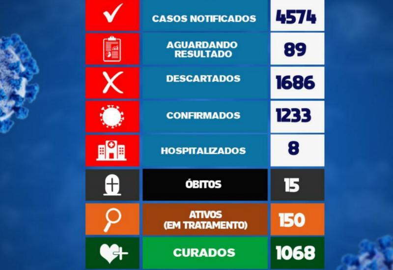 Brumado registra 16 novos casos da Covid-19 em 24h