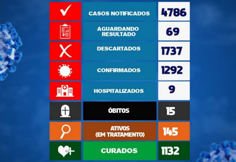 Onze novos casos da Covid-19 foram registrados em Brumado nas últimas 24h