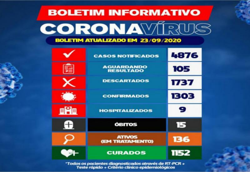 Brumado registra 11 casos da Covid-19 em 24h