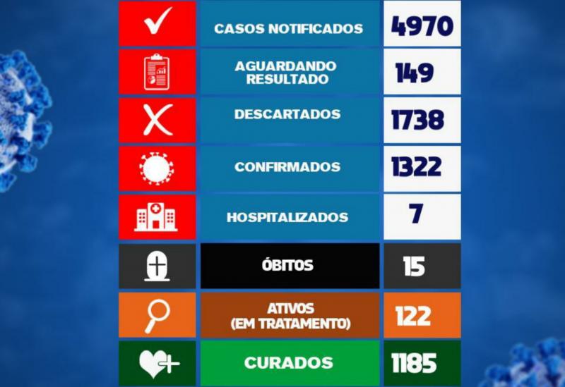 Brumado tem 19 novos casos da Covid-19 em 24h