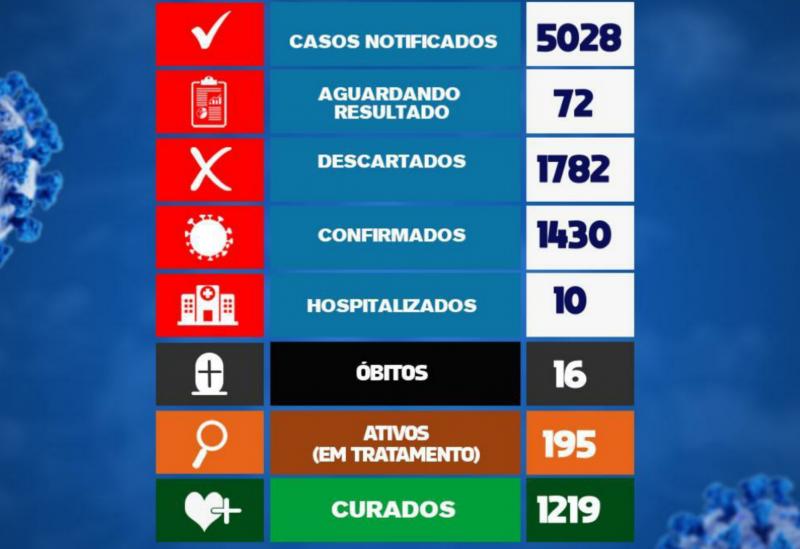 Brumado registra o 16° óbito por Coronavírus e 65 novos casos nas últimas 24h