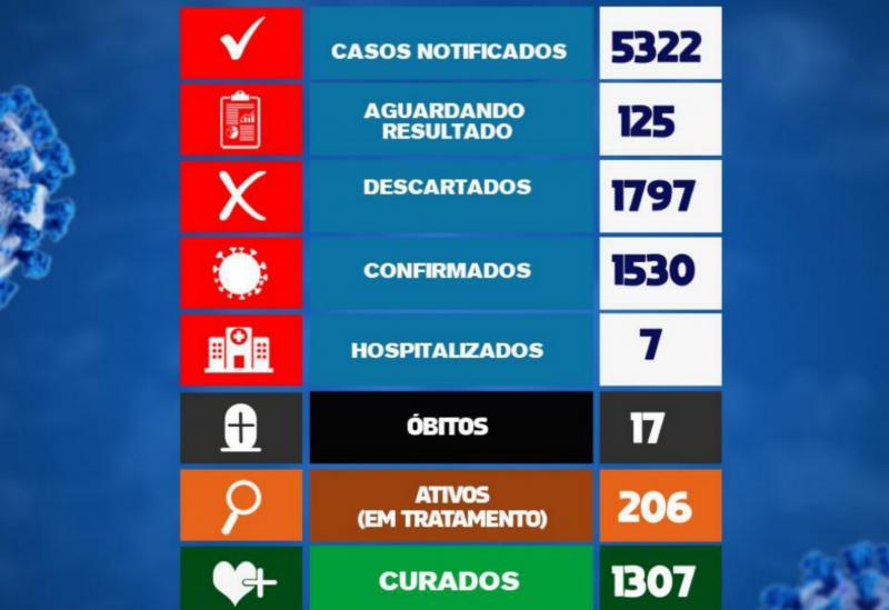Covid-19: Brumado registra 17 casos em 24h
