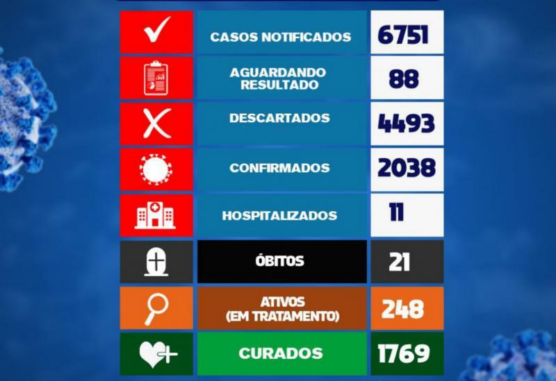 Brumado registra 38 novos casos da Covid-19 nas últimas 24h