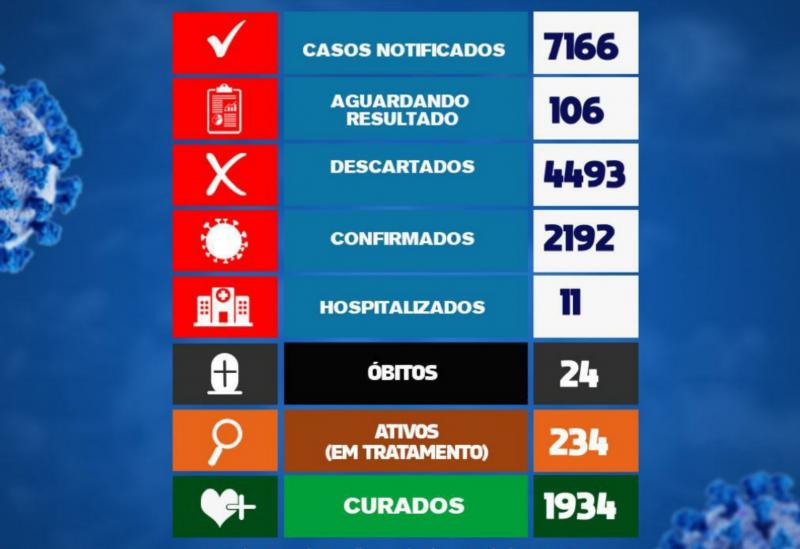Brumado registra 13 novos casos da Covid-19 nas últimas 24h
