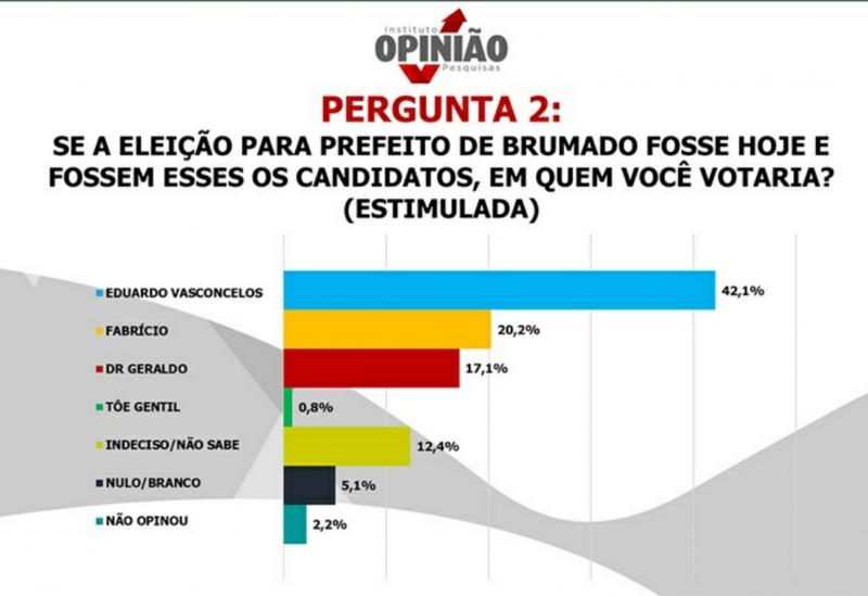 Candidato a reeleição, Eduardo Vasconcelos lidera pesquisa de intenções de voto para prefeito de Brumado