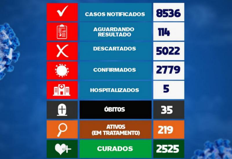 Brumado registra o 35° óbito por Coronavírus; 7 casos foram registrados nas últimas 24h