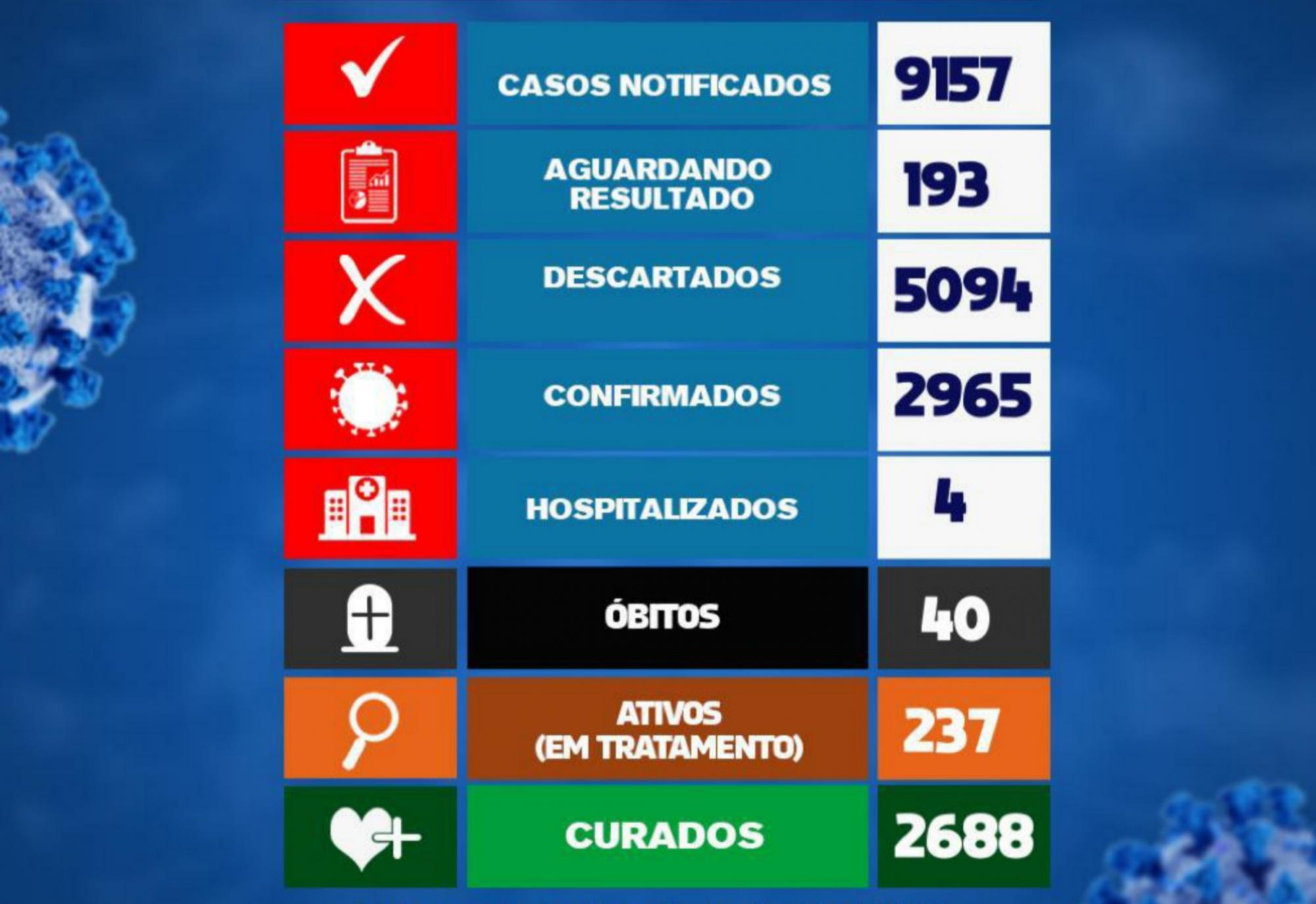 Brumado registrou 19 novos casos da Covid-19 em 24h