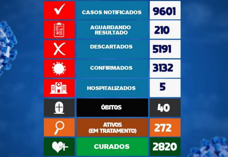 Brumado registra 79 novos casos do Coronavírus em 24h
