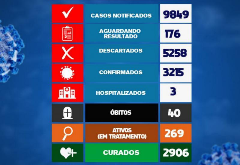 Brumado registra 25 novos casos da Covid-19 em 24h