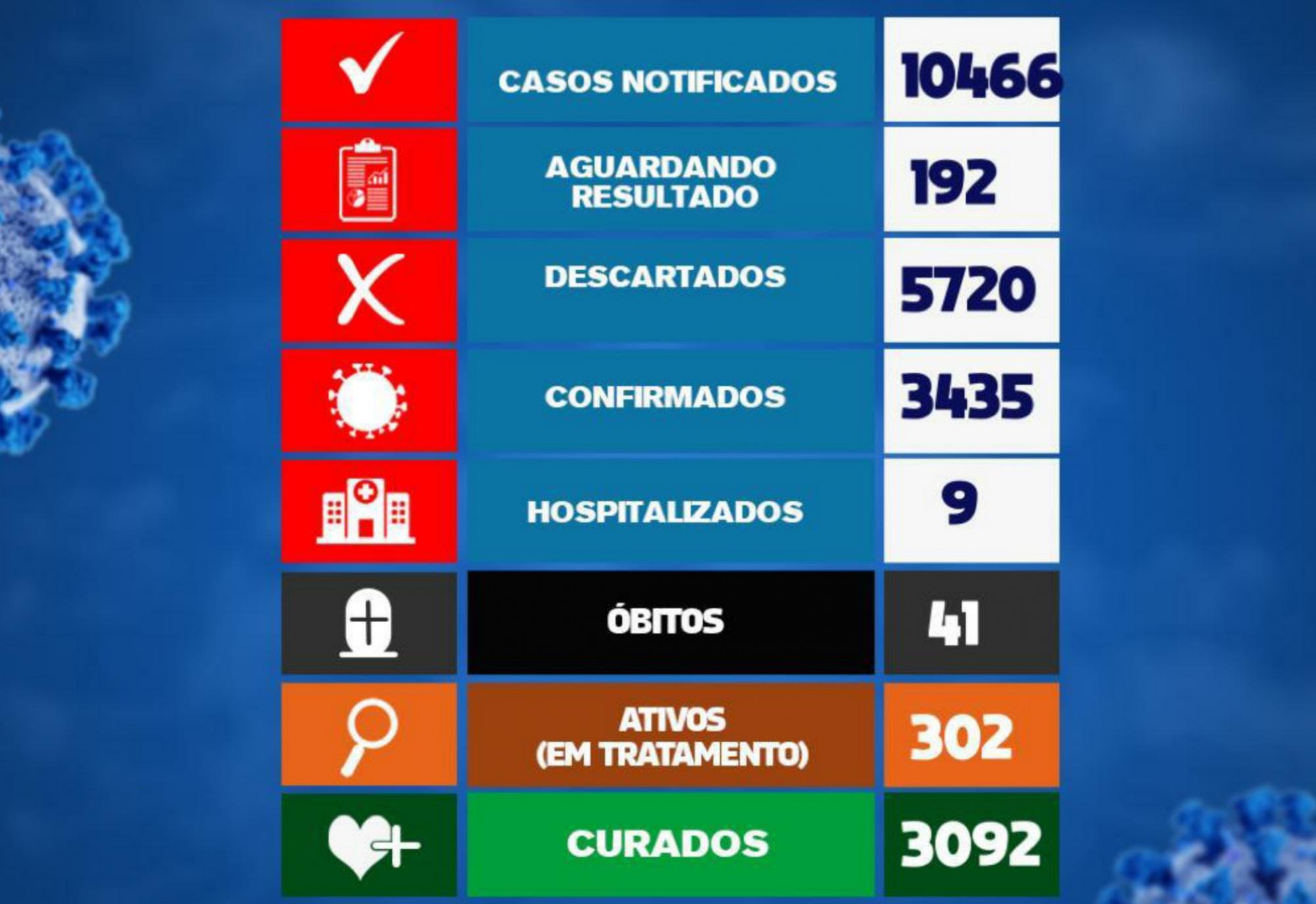 Brumado registrou 41 casos do Novo Coronavírus em 24h