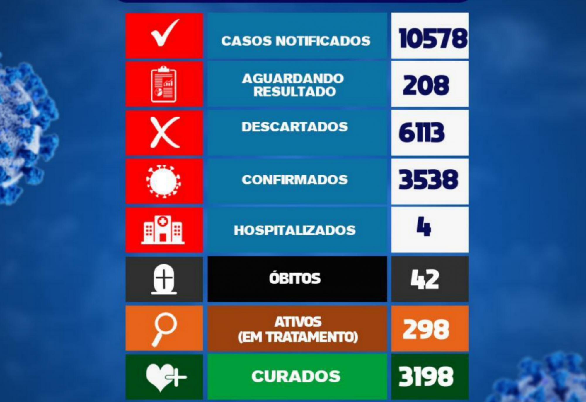 Brumado registra o 42° óbito por Coronavírus