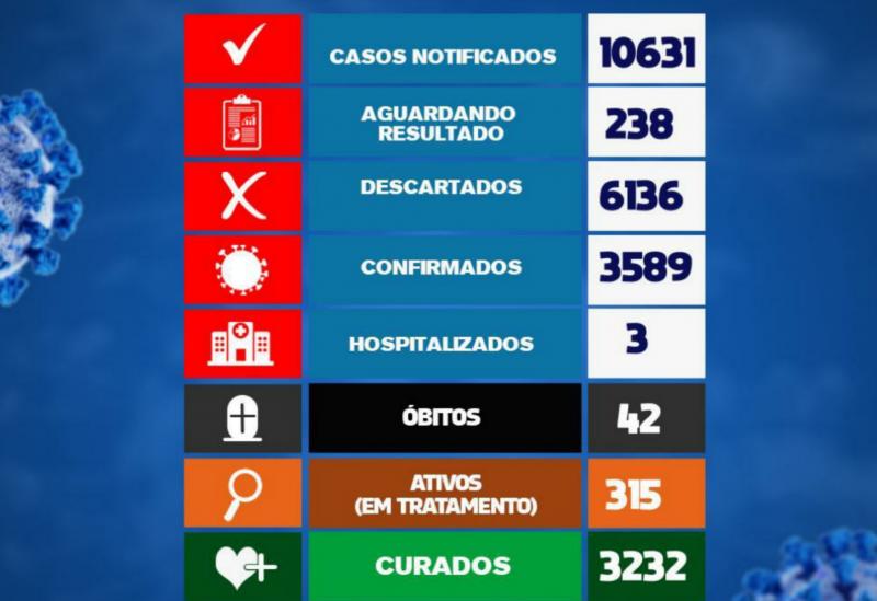 Brumado registra 51 casos da Covid-19 em 24h