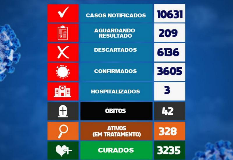 Brumado tem 328 pacientes ativos com a Covid-19