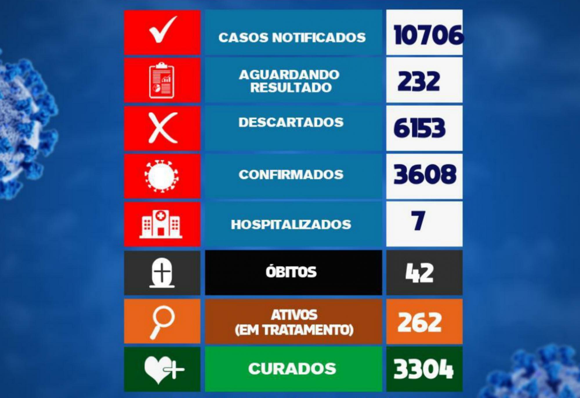 Brumado registrou 03 casos da Covid-19 nas últimas 24h