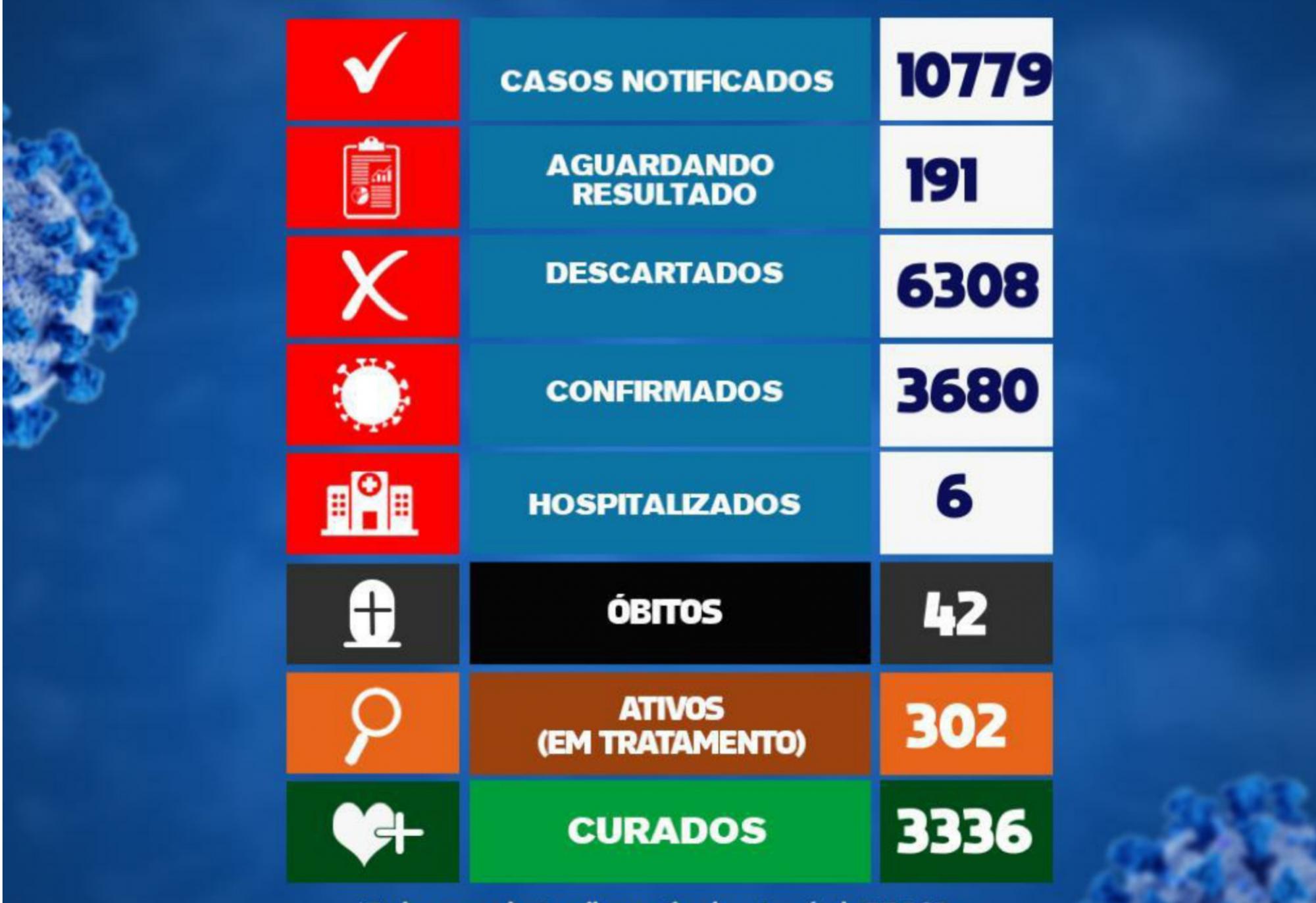 Brumado registra 72 casos da Covid-19 nas últimas 24h