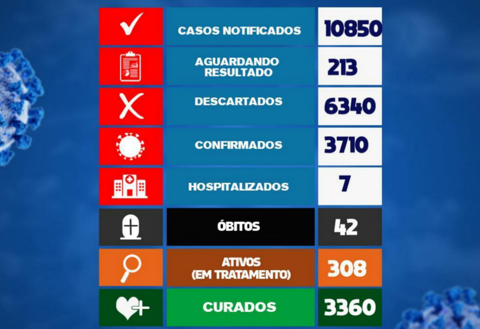 Brumado registra 30 novos casos da Covid-19 em 24h