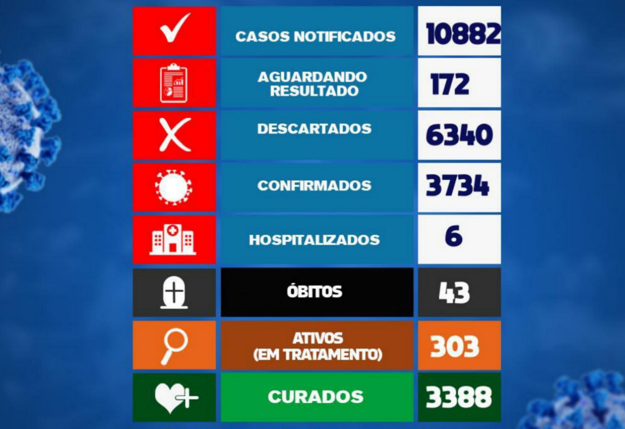 Brumado chega ao 43° óbito por Coronavírus