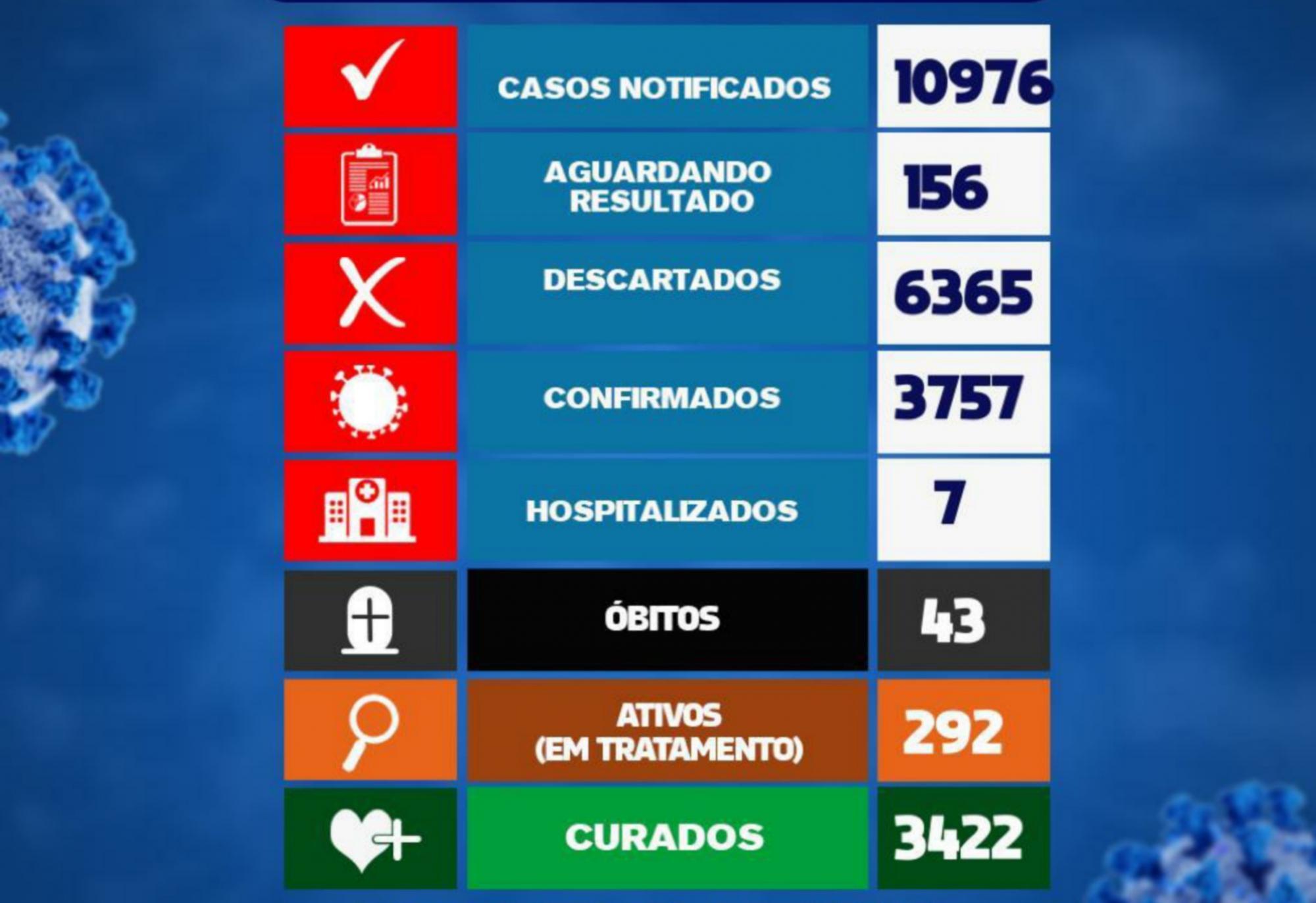 Brumado tem 292 pacientes ativos com o Novo Coronavírus