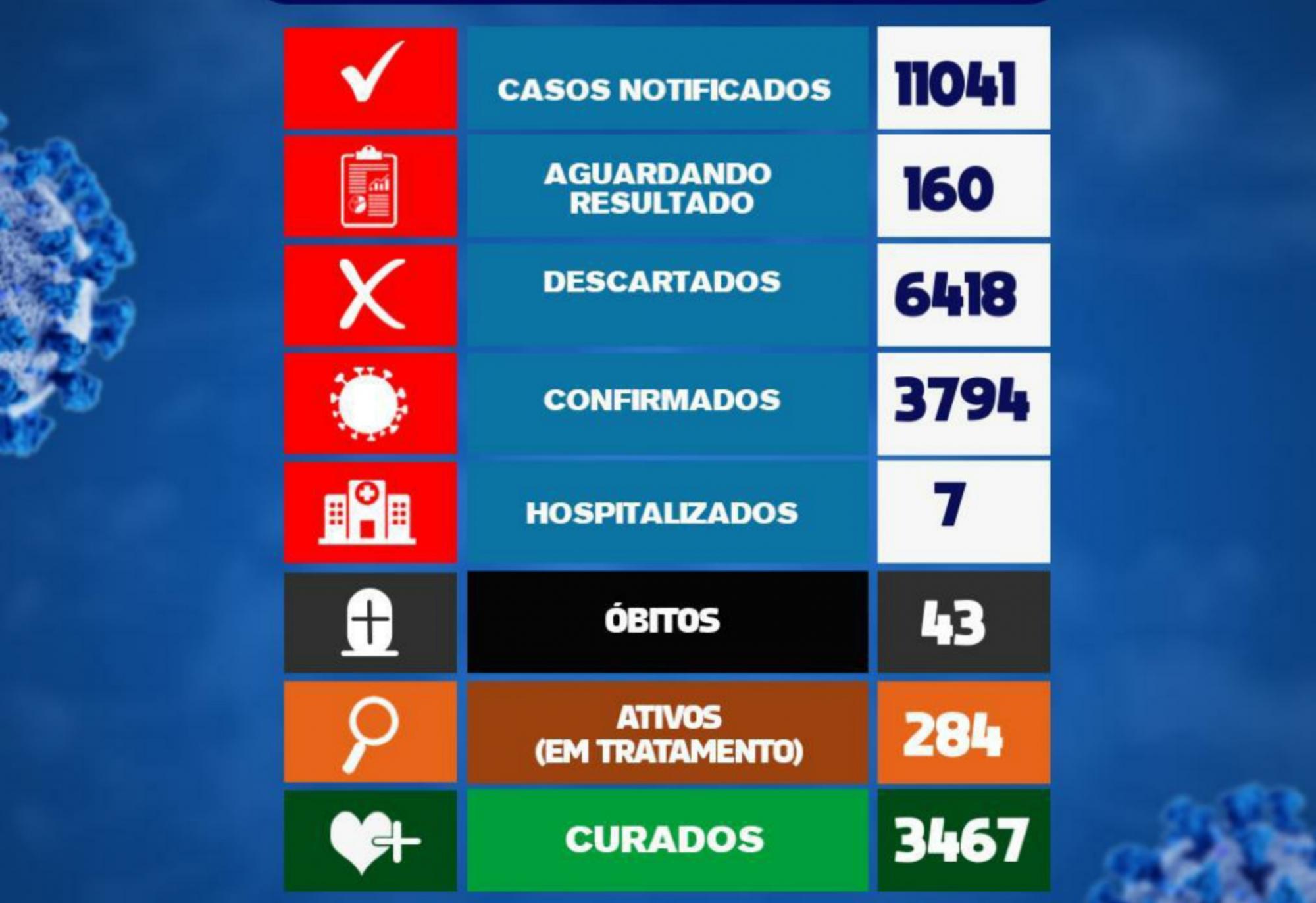 Nas últimas 24h Brumado registrou 37 casos da Covid-19