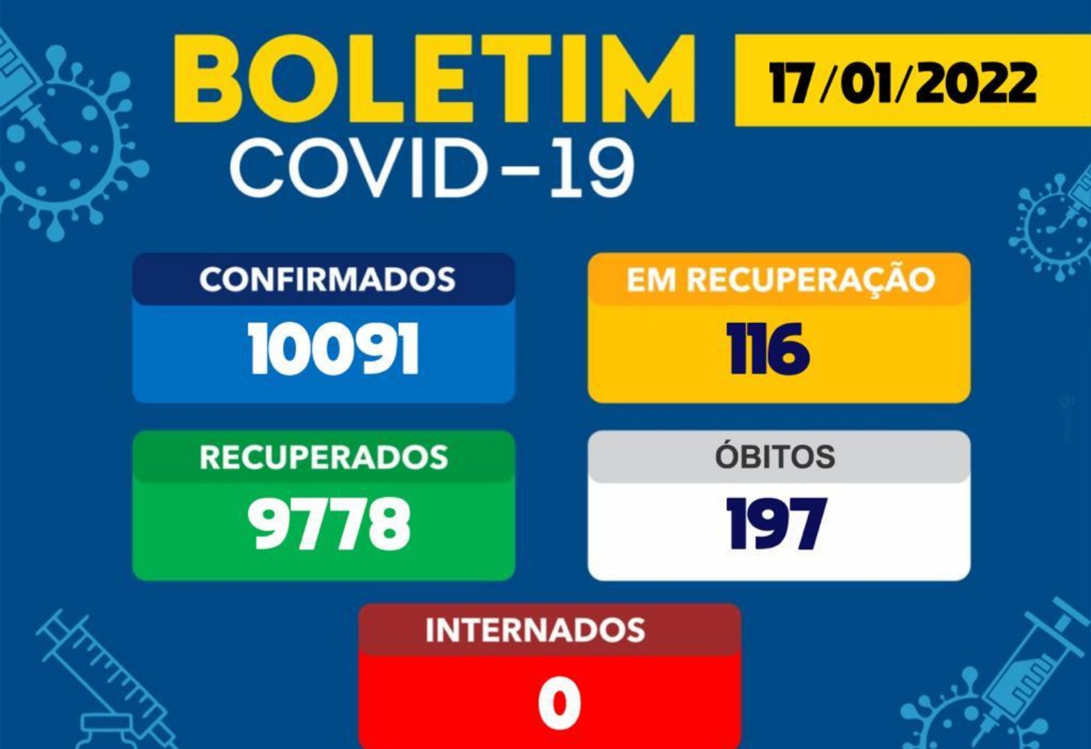 Casos ativos da Covid-19 aumentam para 116 em Brumado