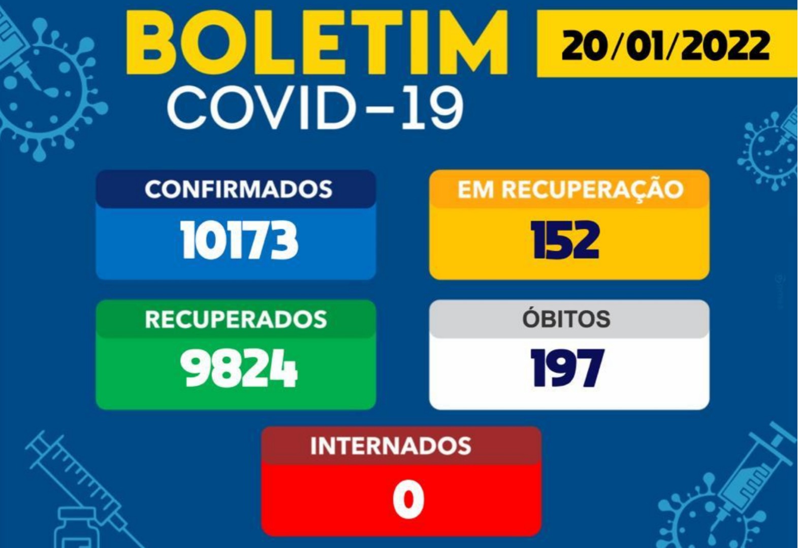 Brumado tem 152 casos ativos da Covid-19