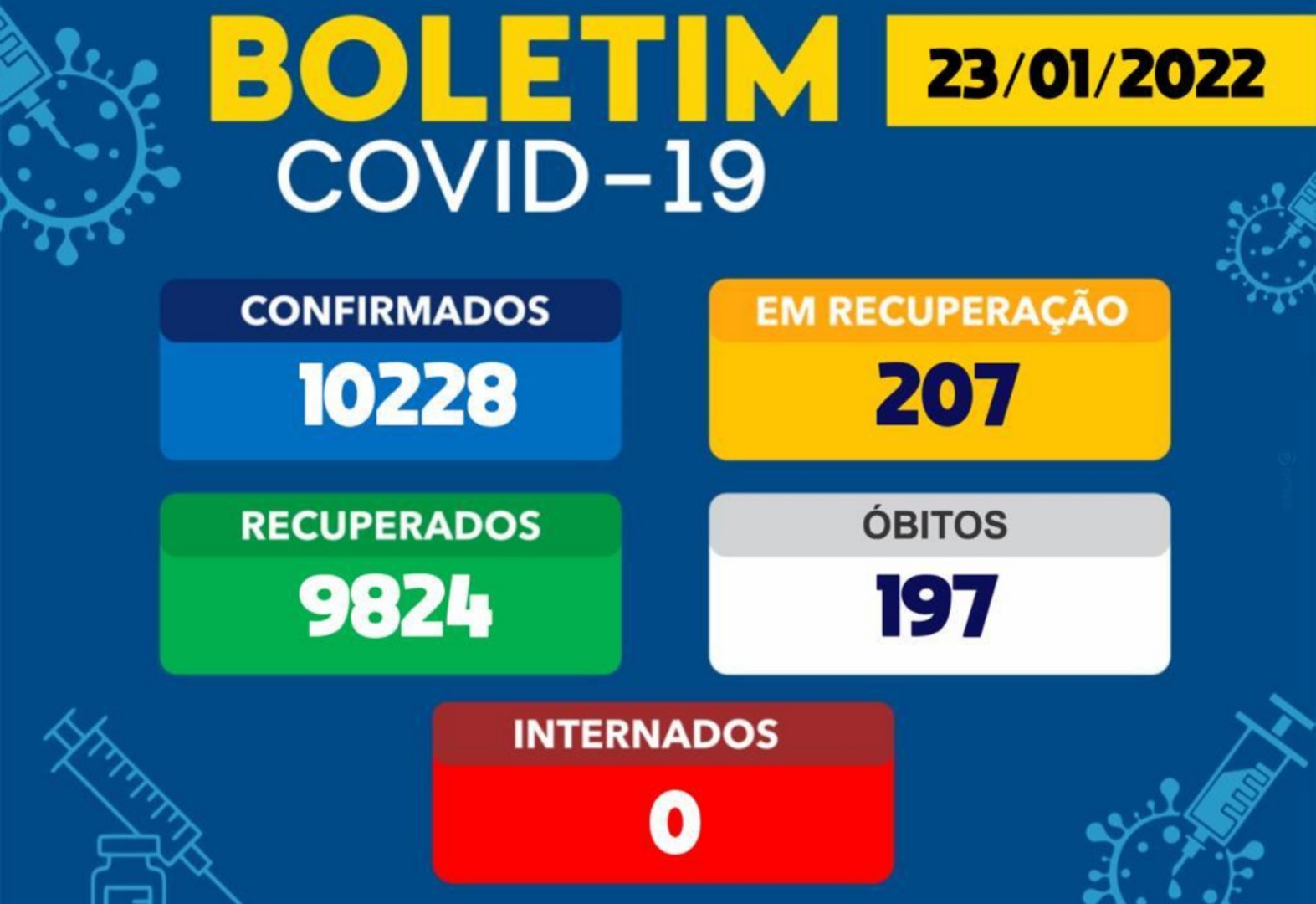 Casos ativos da Covid-19 em Brumado sobem para 207
