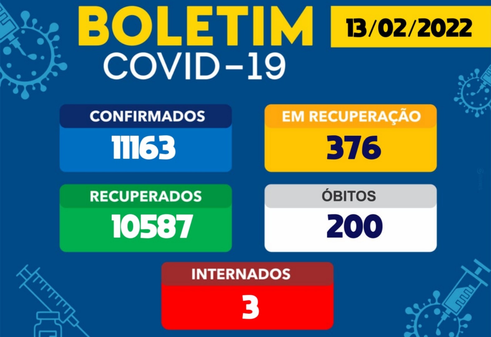 Brumado tem 376 casos ativos de Covid-19