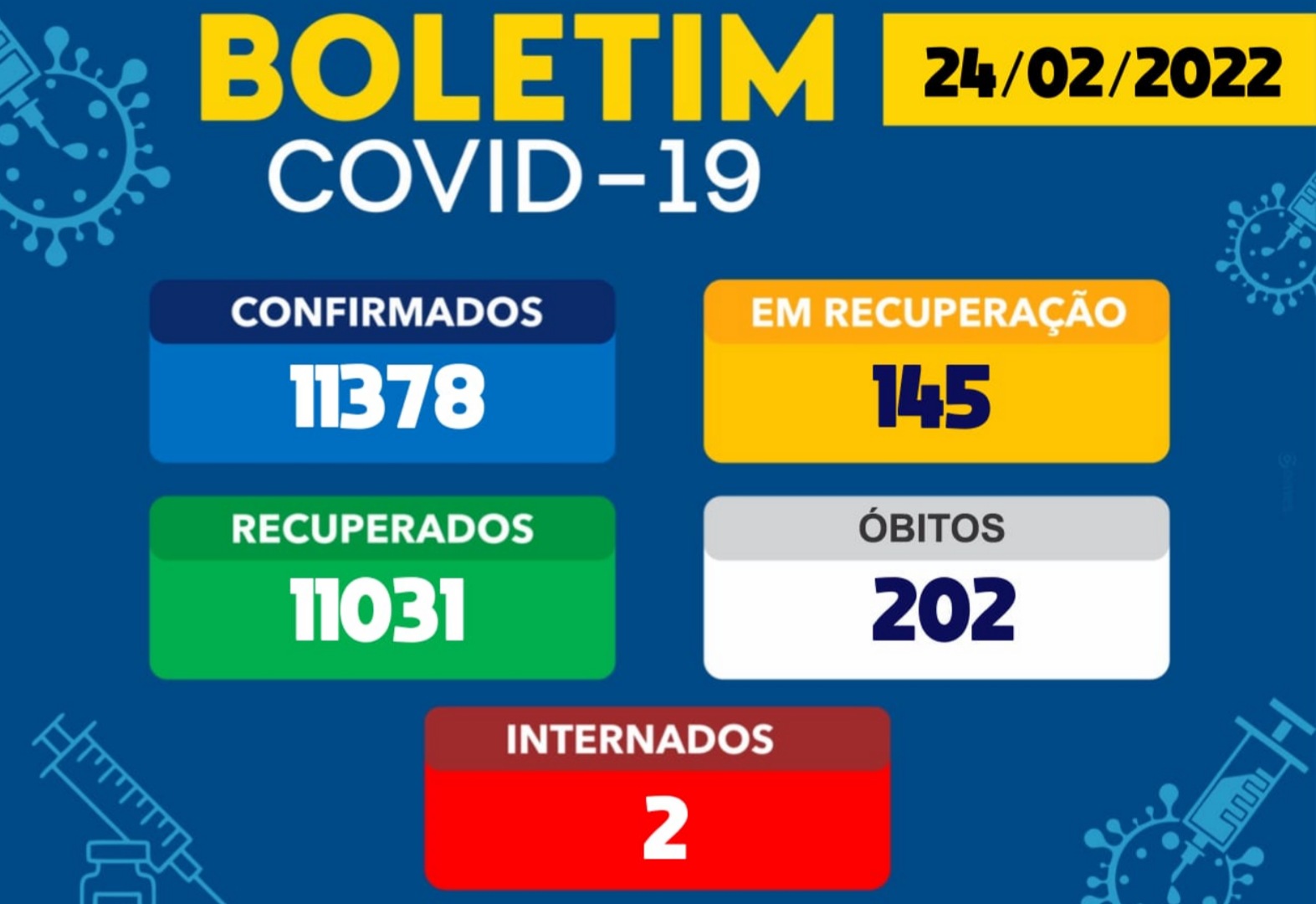 Brumado tem 145 casos ativos da Covid-19 