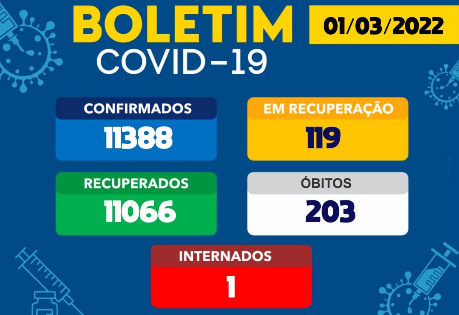 Brumado tem 119 casos ativos da Covid-19