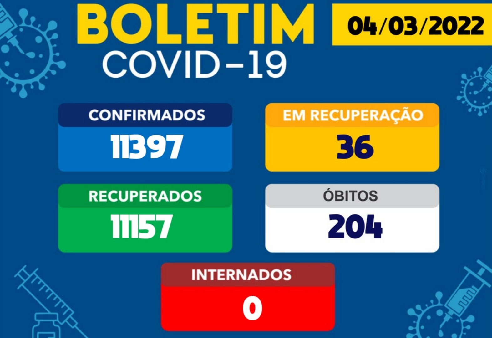 Brumado registra 01 morte por Covid-19 nas últimas 24h; casos ativos caem para 36