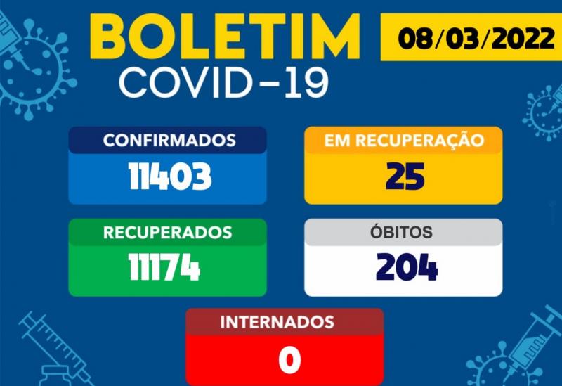 Números de casos ativos caíram para 25 em Brumado