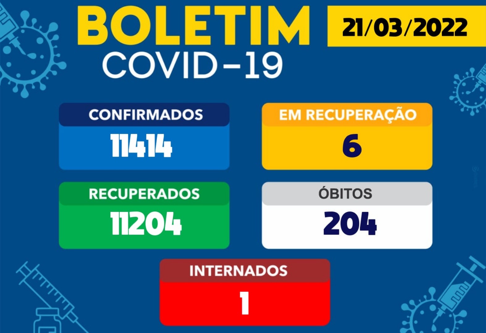 Brumado tem 06 casos ativos da Covid-19