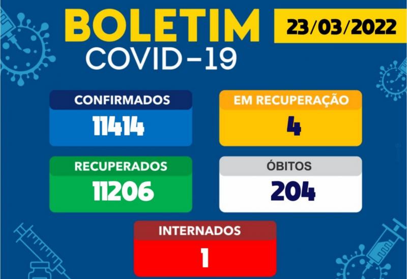 Brumado tem 04 casos ativos da Covid-19