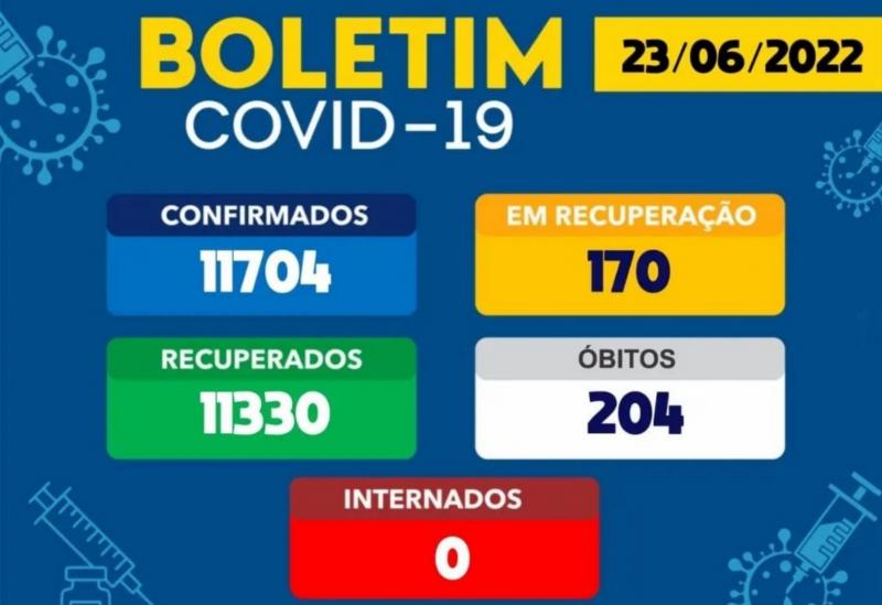 Brumado tem 170 casos ativos da Covid-19