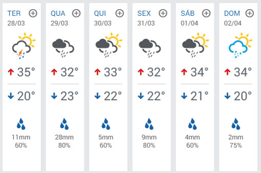 Previsão do Tempo aponta chuva para Brumado nesta semana