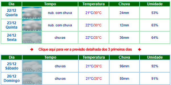 Previsão do tempo: Final de semana será de muita chuva em Brumado