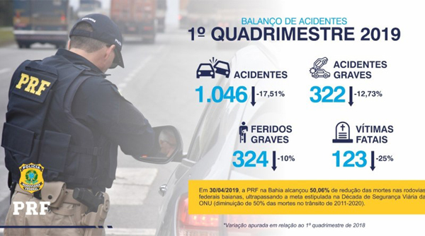 PRF na Bahia apresenta balanço do primeiro quadrimestre de 2019 e alcança a meta ONU com redução de 50,06% das mortes nas rodovias