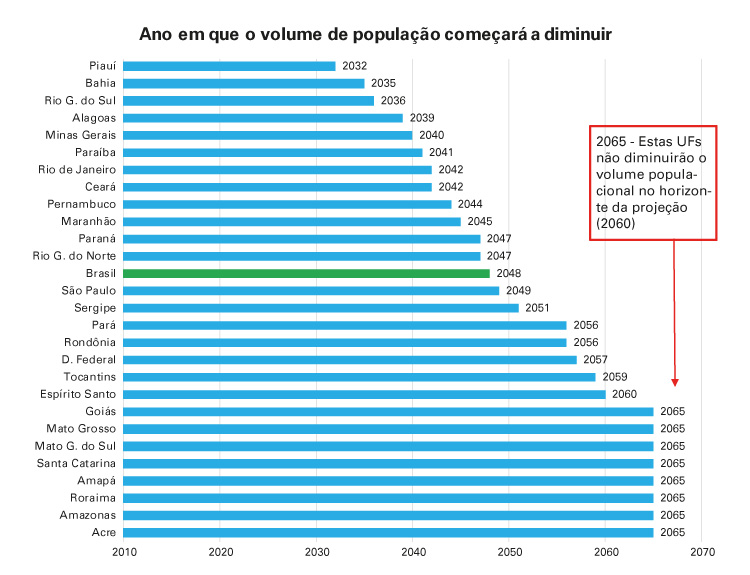 Projeção da População 2018: número de habitantes do país deve parar de crescer em 2047