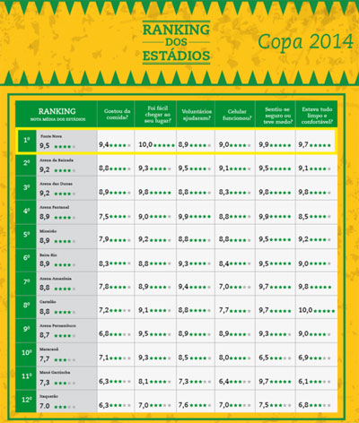 Segurança baiana durante a Copa é bem avaliada nacionalmente