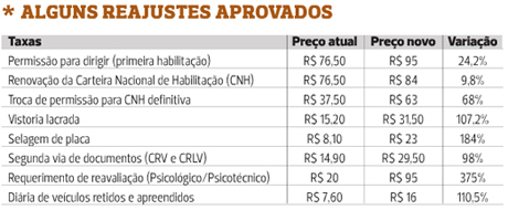 BA: ASSEMBLEIA CRIA 62 TAXAS E REAJUSTA 63 IMPOSTOS