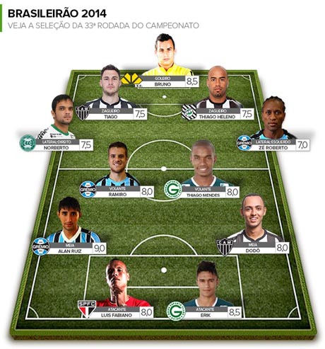 Campeonato Brasileiro: O lateral brumadense Norberto ficou entre os melhores da rodada