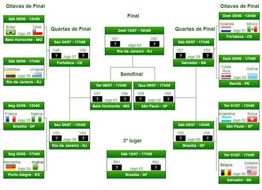 Copa do Mundo: Veja os confrontos das oitavas de final