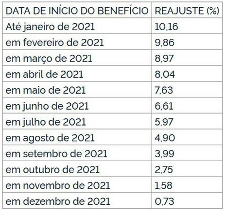 INSS começa a pagar com reajuste quem ganha mais de um salário mínimo