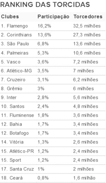 Ranking das torcidas: Fla se mantém no topo, e Corinthians segue na cola