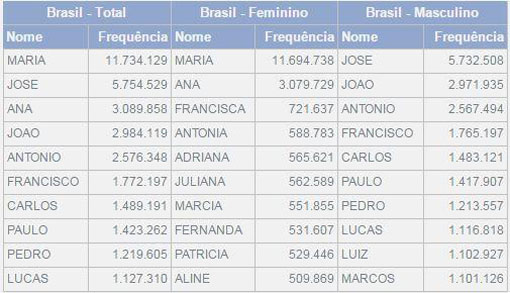 Maria e José são os nomes mais comuns do país, revela IBGE