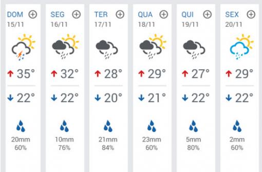 Brumado registra temperatura acima dos 39º nesta sexta (13); chuva deve chegar na próxima semana 