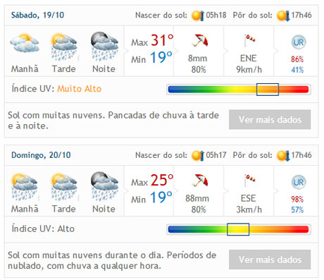 Brumado: Fim de semana deve ser de muita chuva em Brumado