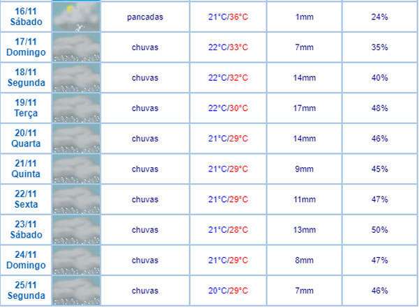 Previsão aponta chuvas em Brumado a partir de sábado (16)
