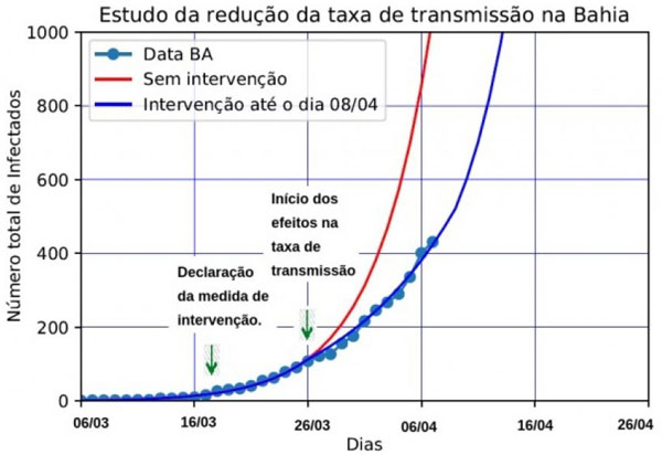 Transmissão do coronavírus cai 27% na Bahia devido a medidas de restrição de circulação adotadas, diz estudo