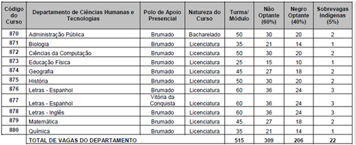 Uneb/UAB - Polo Brumado prorroga inscrições